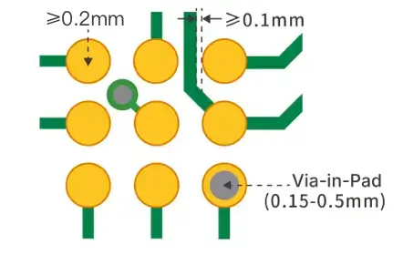 bga pad and via in pad diagram