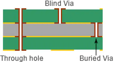 blind buried vias cross section