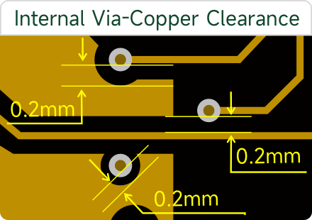 internal via to copper clearance